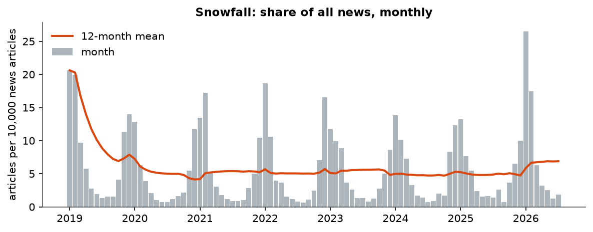 Snowfall: Monthly coverage, January 2019 – July 2026 (articles per 10,000 news articles)