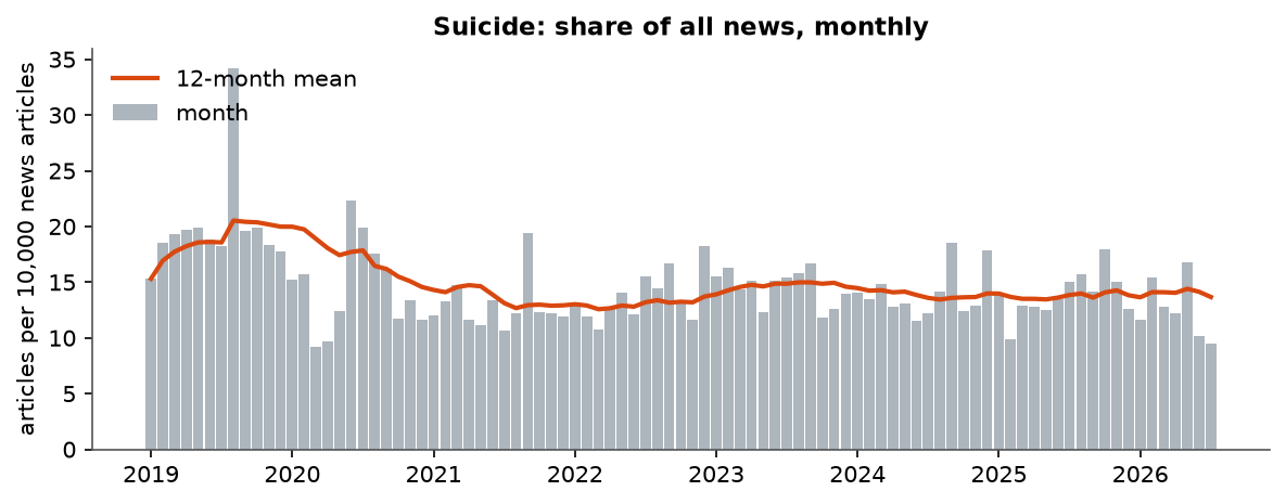Suicide: Monthly coverage, January 2019 – July 2026 (articles per 10,000 news articles)
