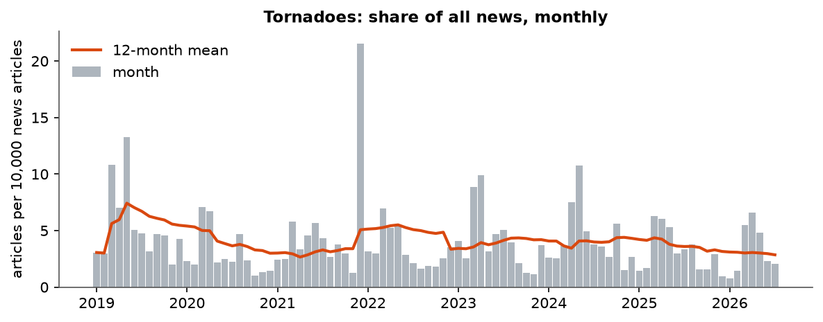 Tornadoes: Monthly coverage, January 2019 – July 2026 (articles per 10,000 news articles)