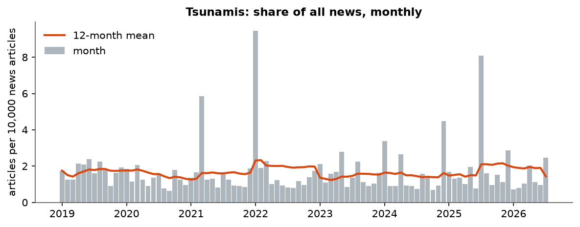 Tsunamis: Monthly coverage, January 2019 – July 2026 (articles per 10,000 news articles)