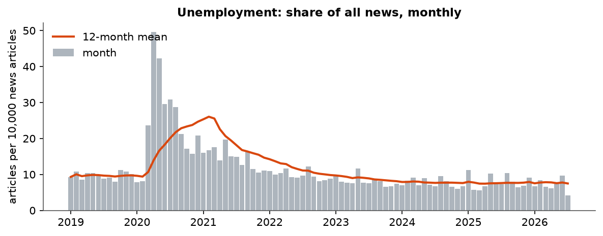 Unemployment: Monthly coverage, January 2019 – July 2026 (articles per 10,000 news articles)