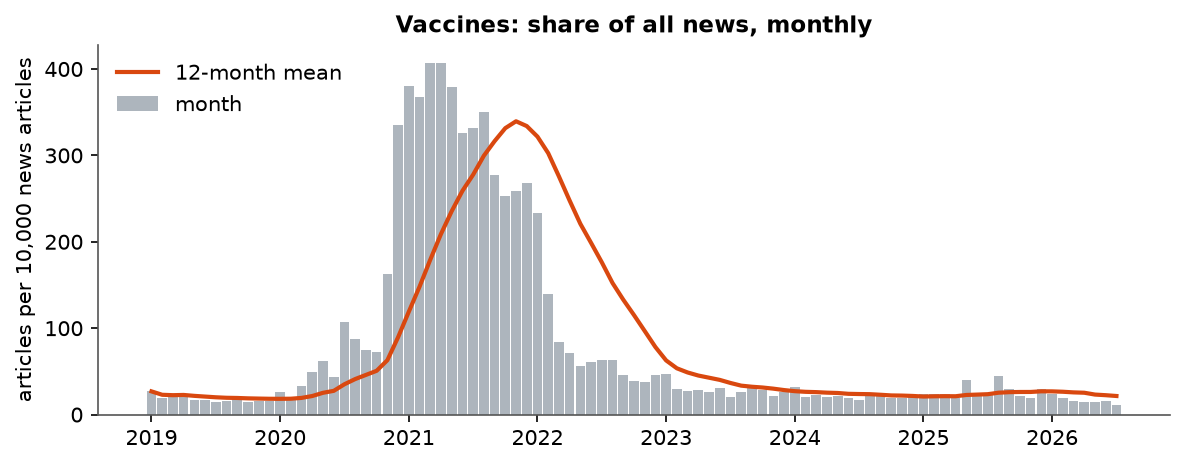 Vaccines: Monthly coverage, January 2019 – July 2026 (articles per 10,000 news articles)