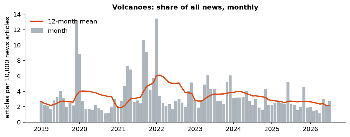 Volcanoes: Monthly coverage, January 2019 – July 2026 (articles per 10,000 news articles)