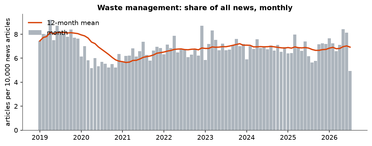Waste management: Monthly coverage, January 2019 – July 2026 (articles per 10,000 news articles)