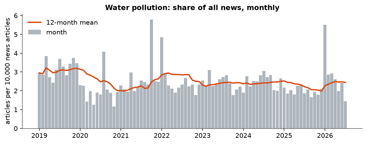 Water pollution: Monthly coverage, January 2019 – July 2026 (articles per 10,000 news articles)