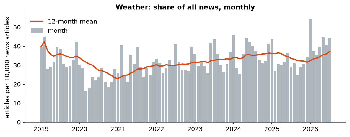 Weather: Monthly coverage, January 2019 – July 2026 (articles per 10,000 news articles)